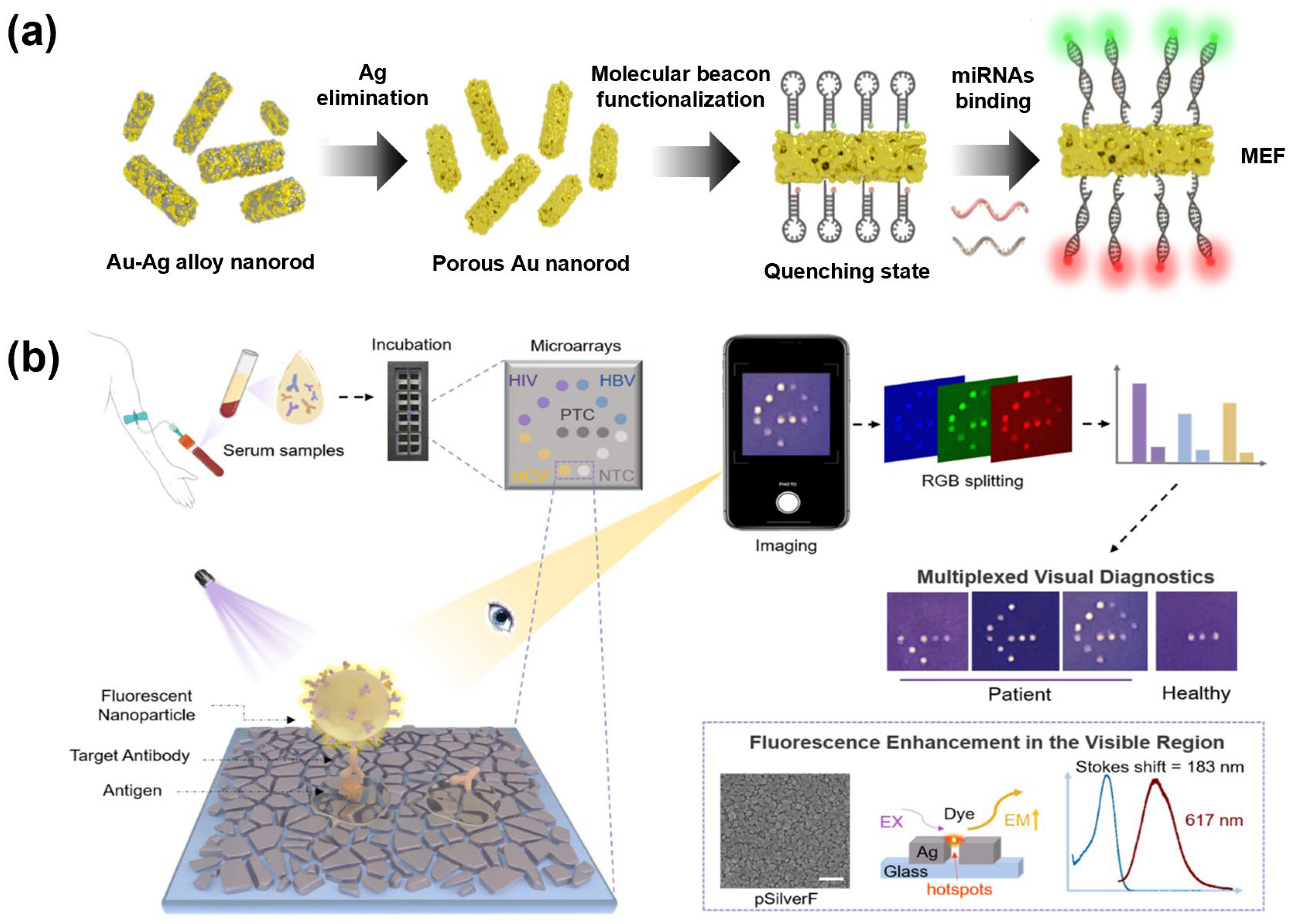 Multiplexed Optical Nanobiosensing Technologies for Disease Biomarker Detection